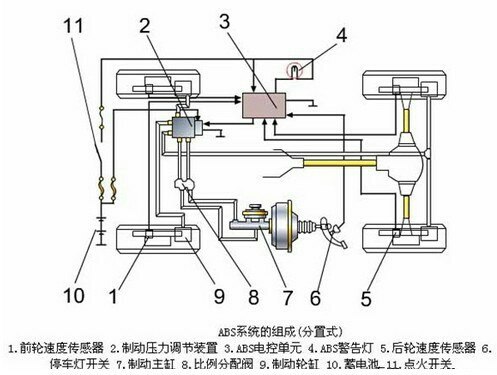 原理很简单,从我们踏下制动踏板,制动总泵就开始给油到abs模块,然后由