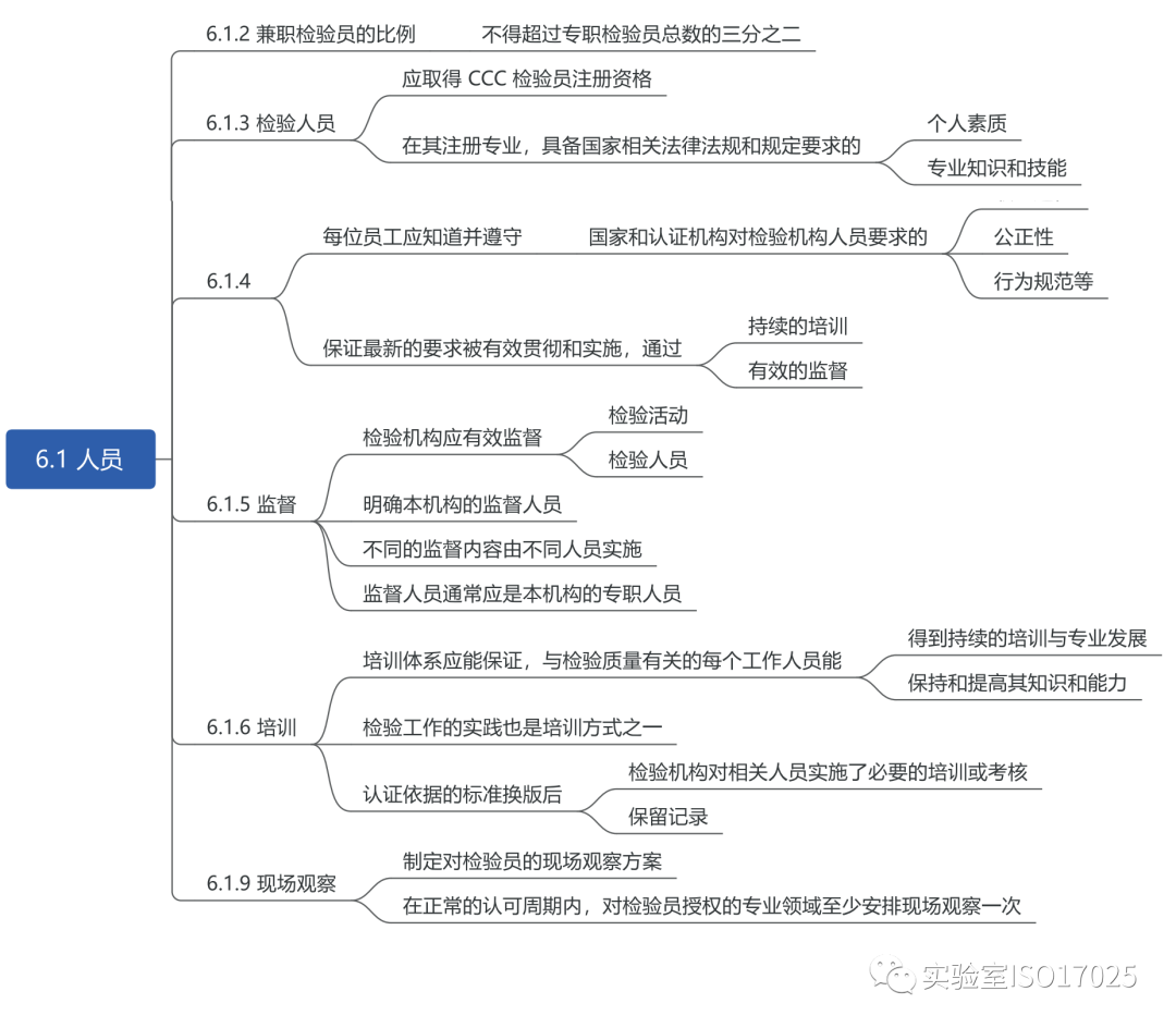 实验室必备资料实验室cnascma材料汇编思维导图