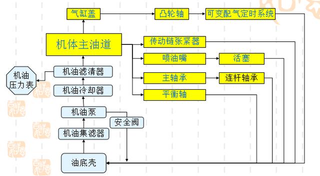 五,润滑系的油路普通桑塔纳型发动机润滑系统示意图(以上海santana 1.