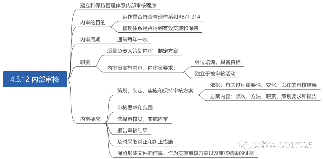 实验室必备资料实验室cnascma材料汇编思维导图