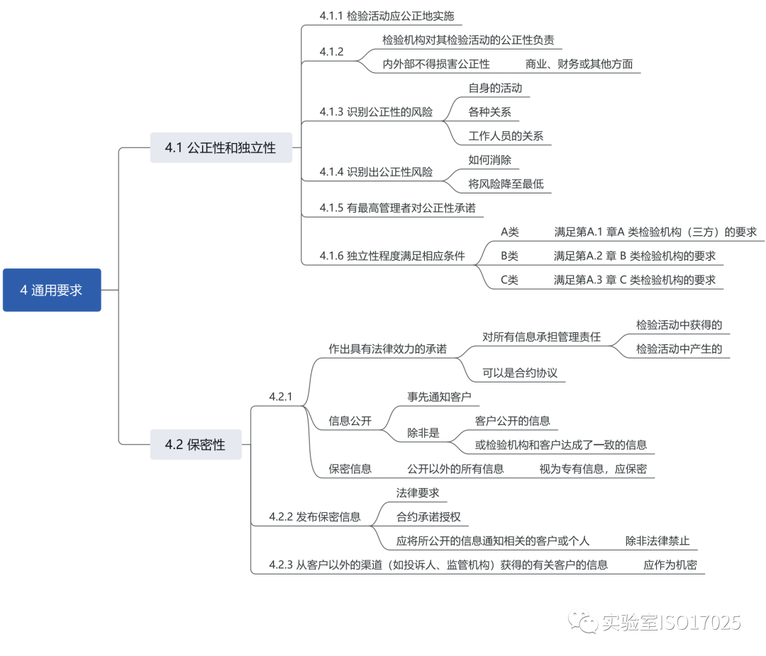 实验室必备资料实验室cnascma材料汇编思维导图