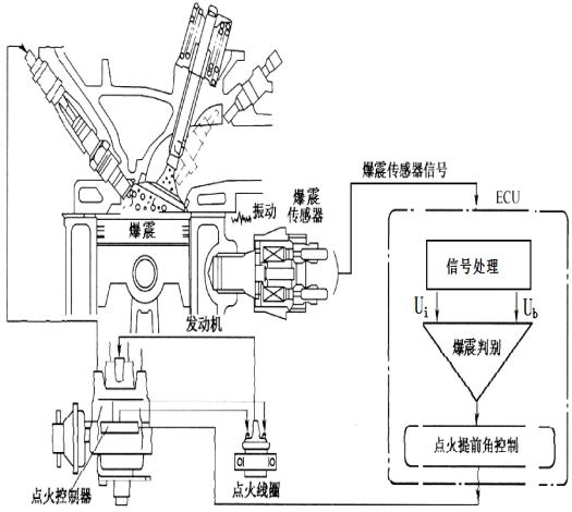 汽车发动机爆震故障排除及分析的方法