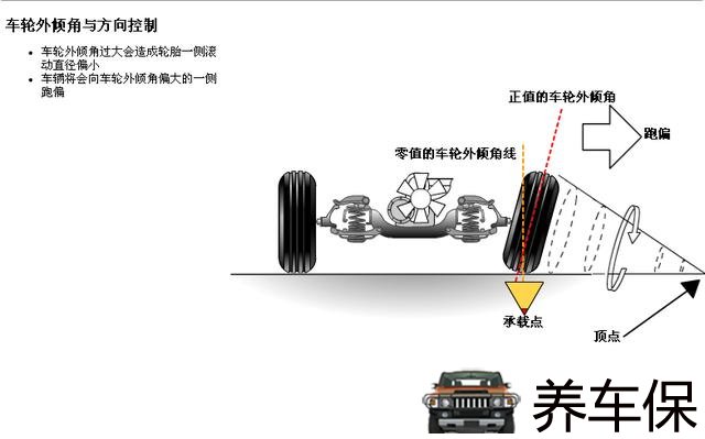汽车的四轮定位及车轮定位角介绍