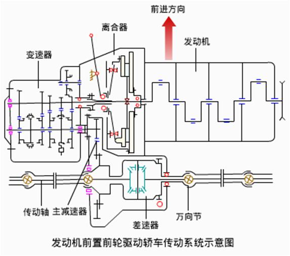 汽车传动系统详解