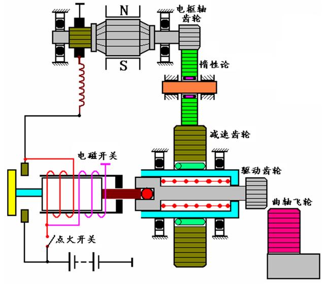汽车电器之起动机